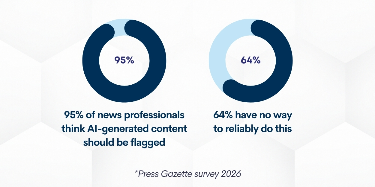 Press Gazette survey showing demand for reliable AI-generated content detection