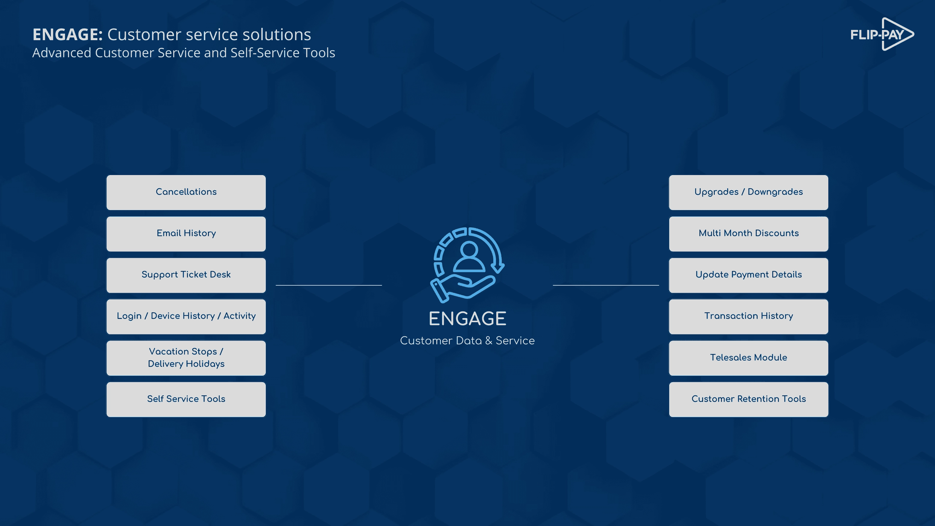 Infographic showcasing customer service tools for subscription management, including self-service options and helpdesk features with ENGAGE by Flip-Pay